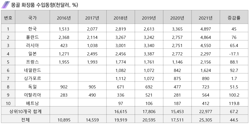 몽골_화장품_수입_동향_2021