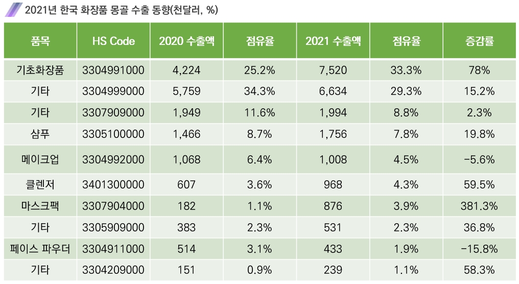몽골_화장품_수출_통계