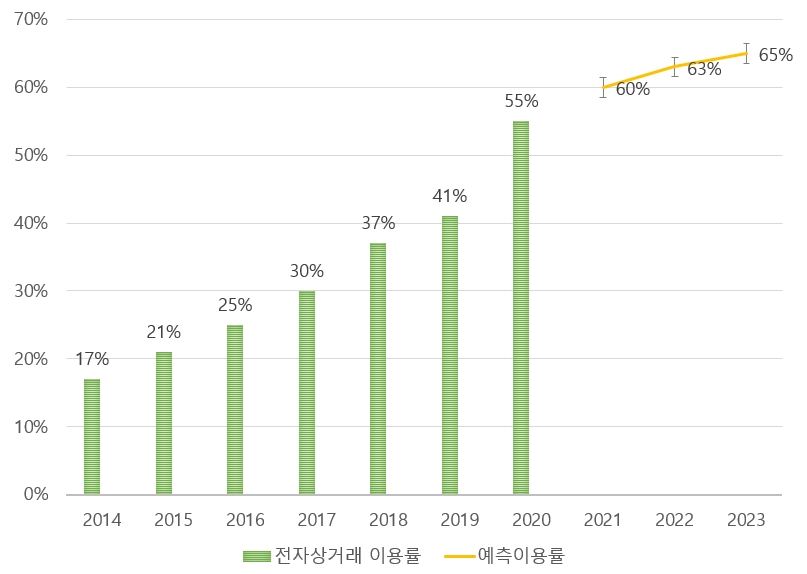 중소기업_러시아_온라인_증가률